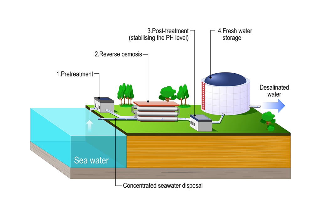 diamond-series-sea-water-deselination-reverse-osmosis-water-treatment-fresh-water-production-sustainability-flow-diagram